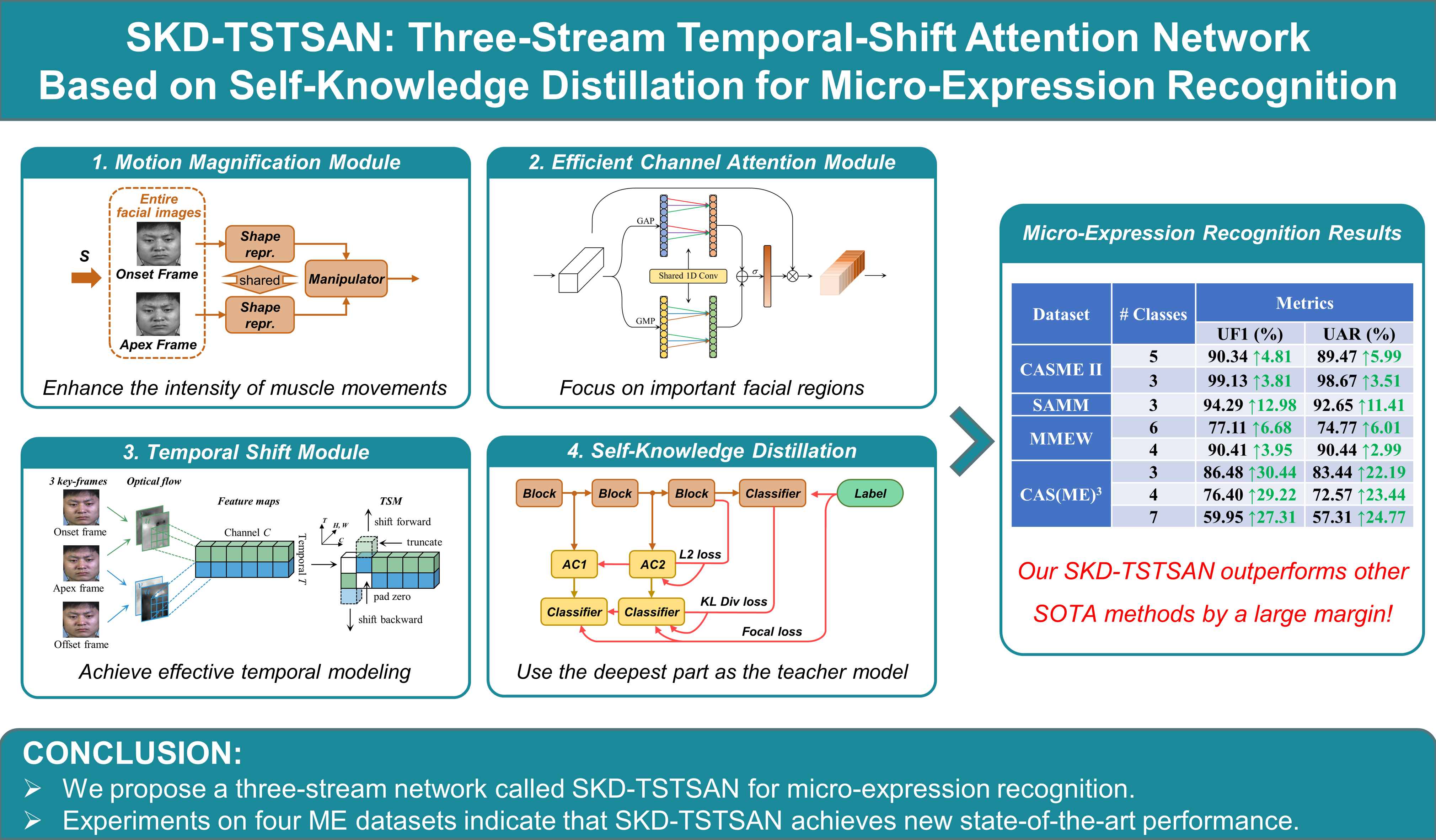 The framework of our SKD-TSTSAN