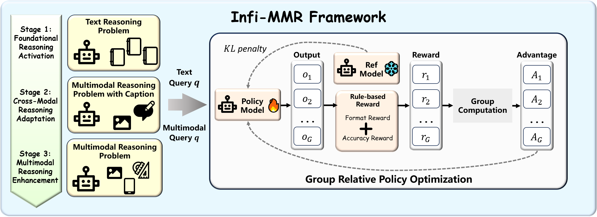 The framework of our Infi-MMR