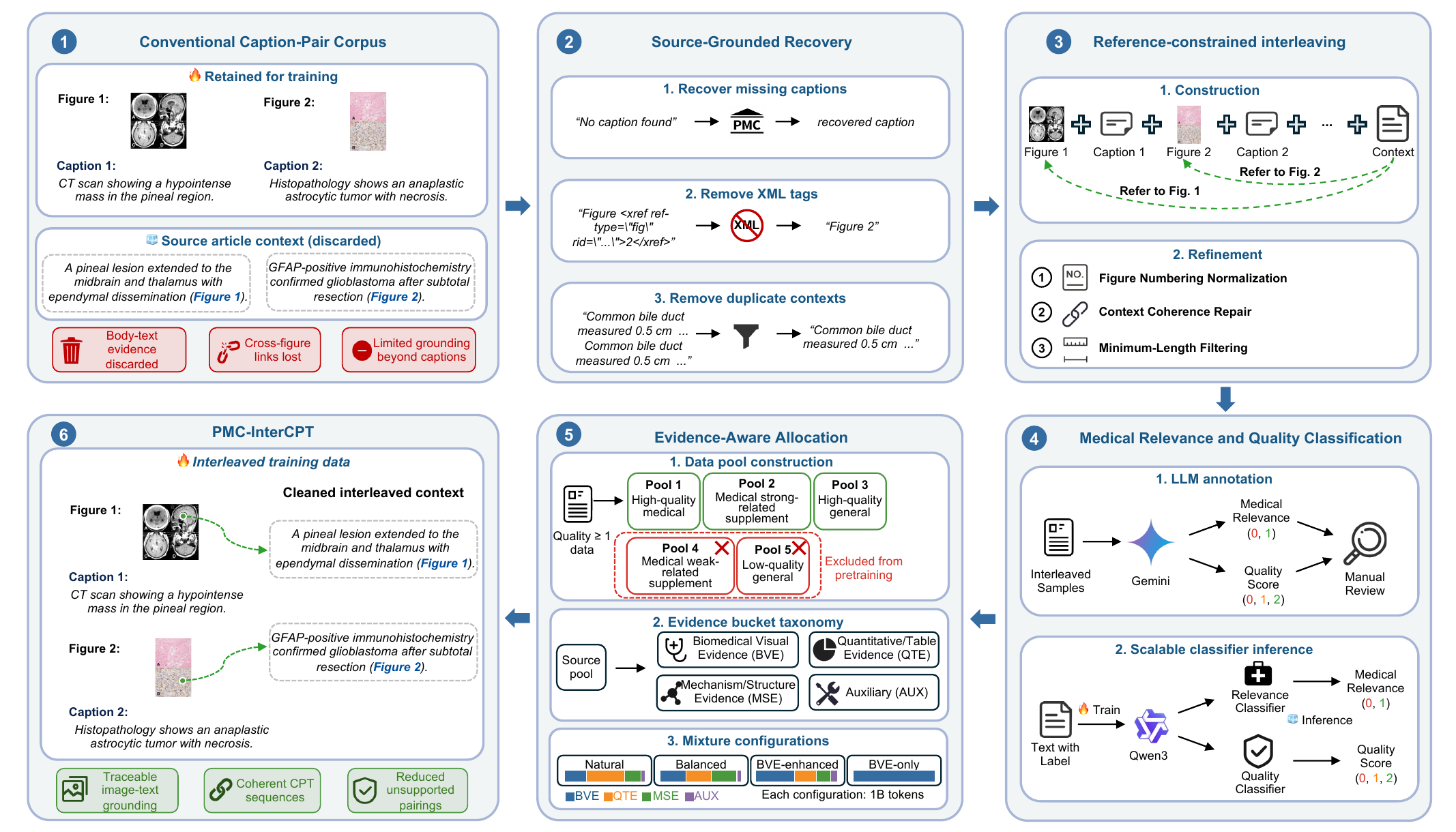 Pipeline of Beyond Captions